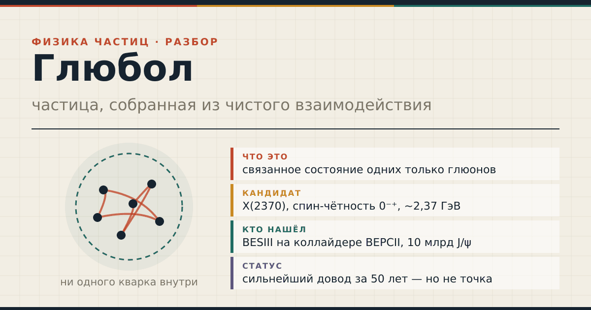 Глюбол: частица из чистого взаимодействия