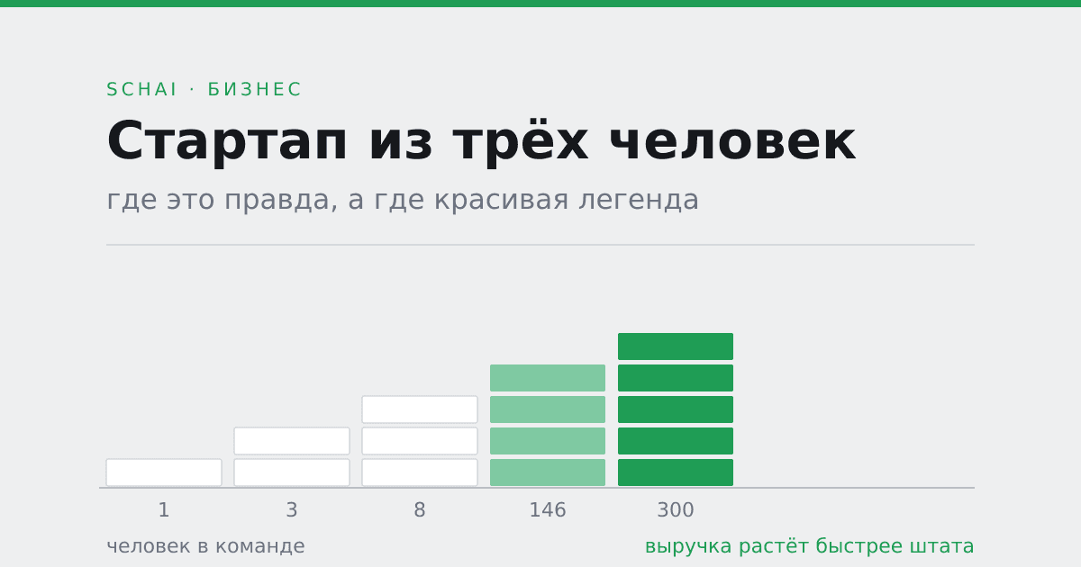 Стартап из трёх человек: где это правда, а где красивая легенда