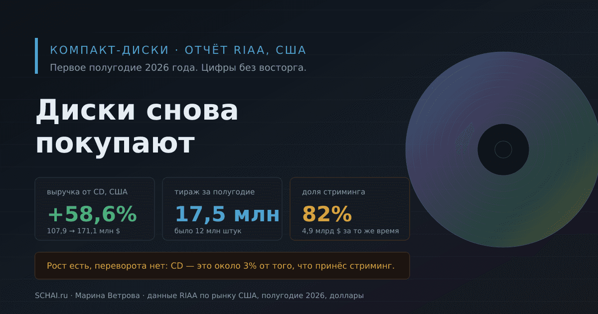 Компакт-диски купить в 2026: продажи CD выросли на 58%, и вот что это значит