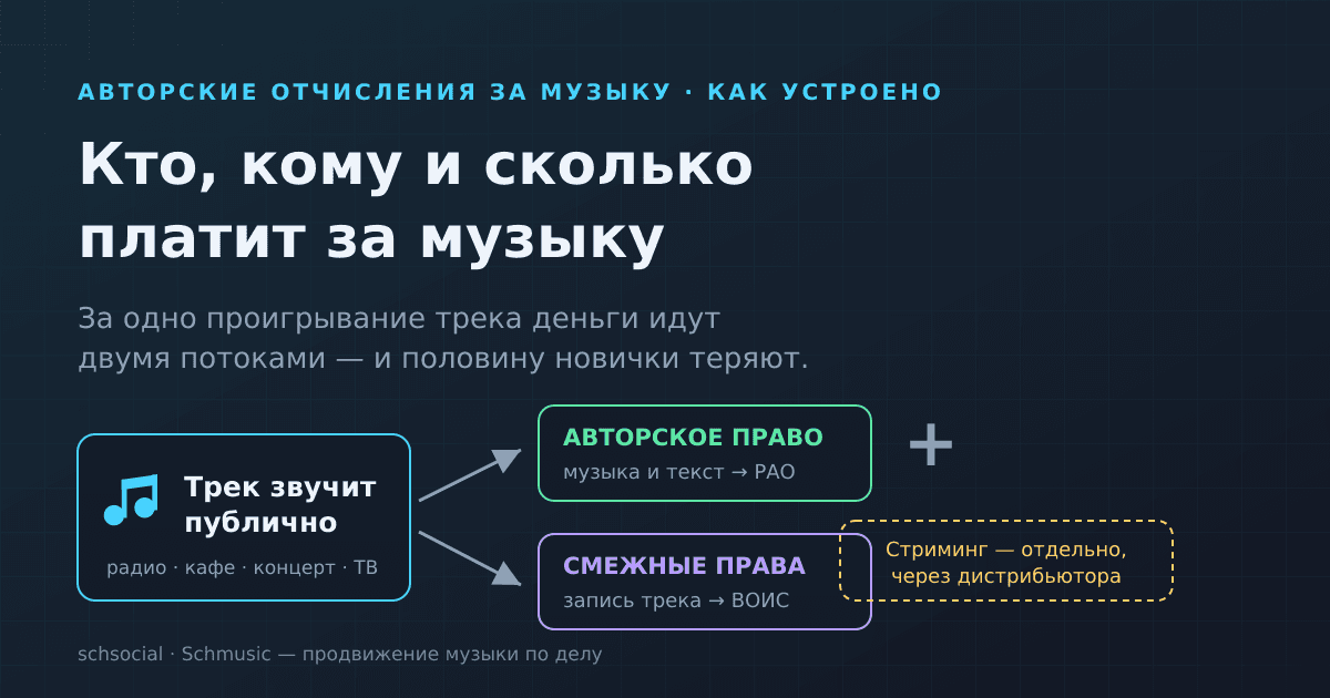 Авторские отчисления за музыку: кто, кому и сколько платит