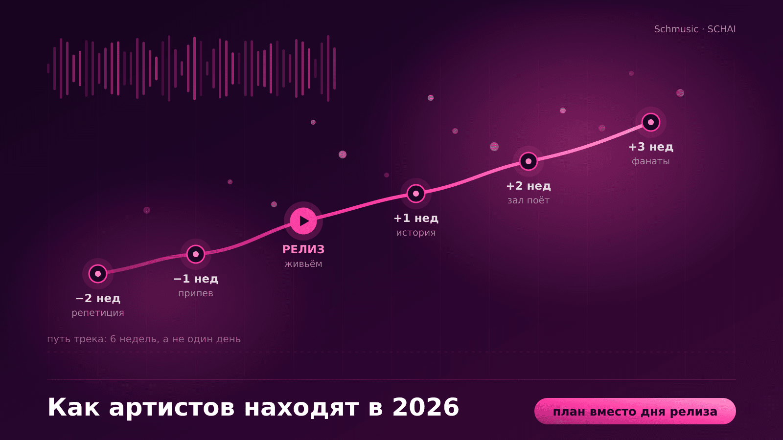 Как артистов находят в 2026: честный план вместо надежды на день релиза