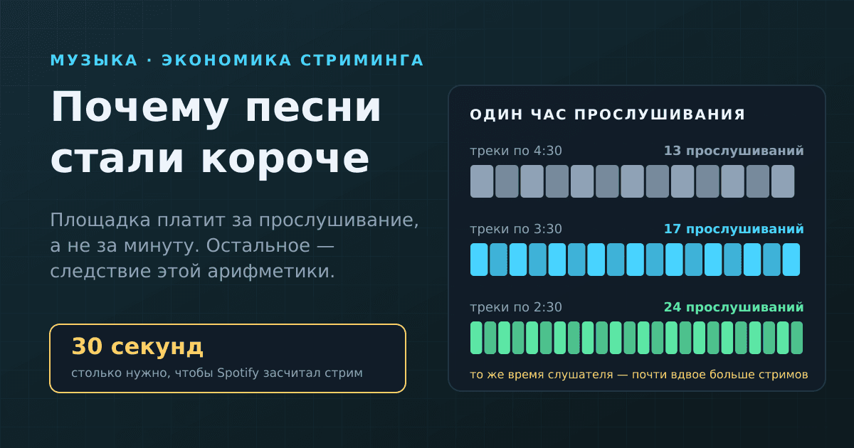 Почему песни стали короче: стриминг, 30 секунд и экономика прослушивания