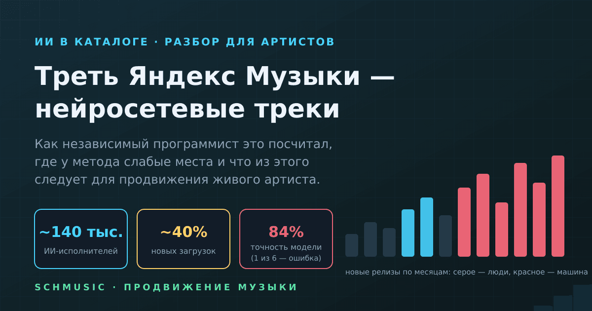 Треть Яндекс Музыки — ИИ: как это измерили и что делать артисту