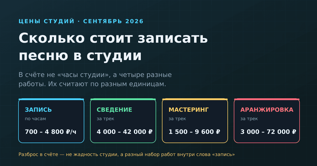 Сколько стоит записать песню в студии в 2026 году: разбор счёта