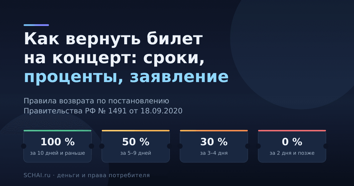 Как вернуть билет на концерт: сроки, проценты и заявление
