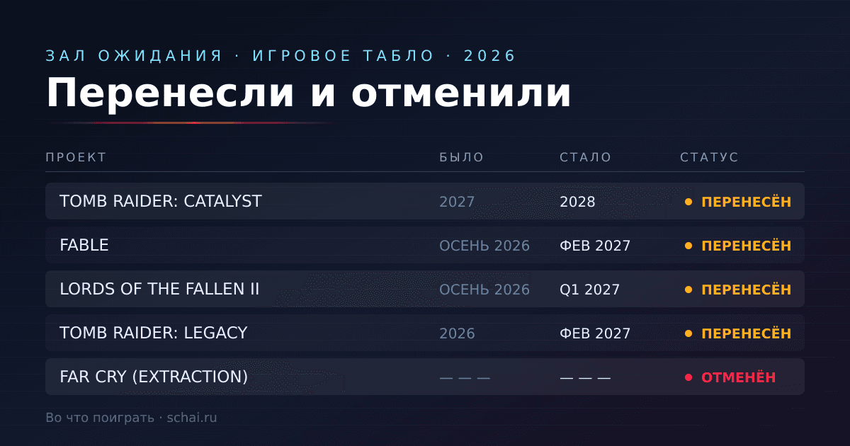 Перенесли и отменили: во что мы не поиграем в 2026 году