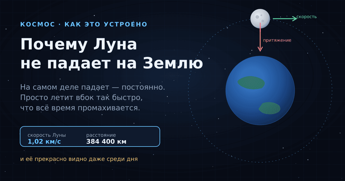 Почему Луна не падает на Землю — и почему мы видим её даже днём