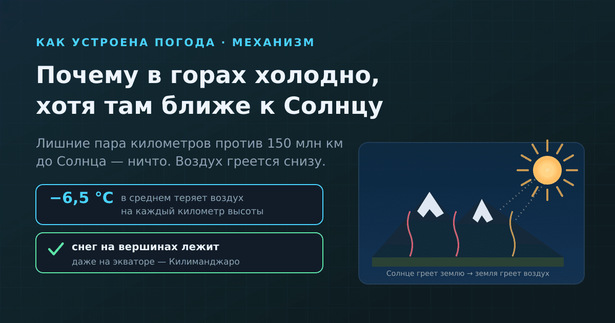Почему в горах холодно, хотя там ближе к Солнцу