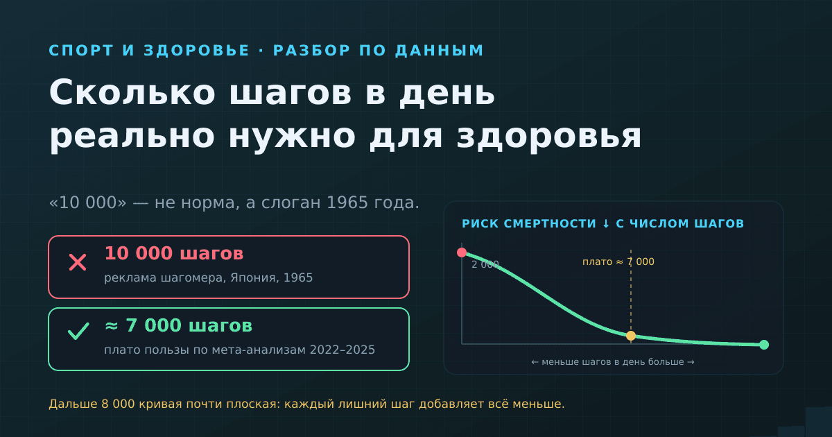 Сколько шагов в день нужно для здоровья: честный разбор мифа про 10 000
