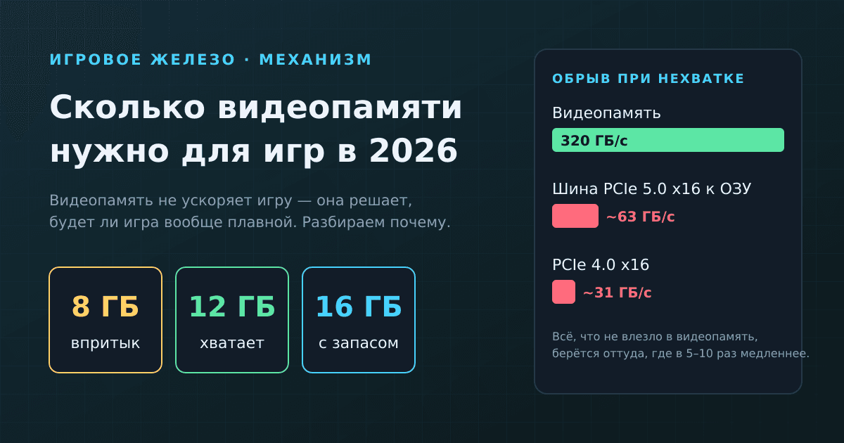 Сколько видеопамяти нужно для игр в 2026: почему 8 ГБ стало впритык