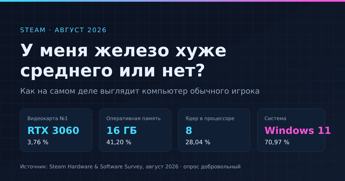 Средний игровой ПК в 2026 году: у вас железо хуже среднего или нет
