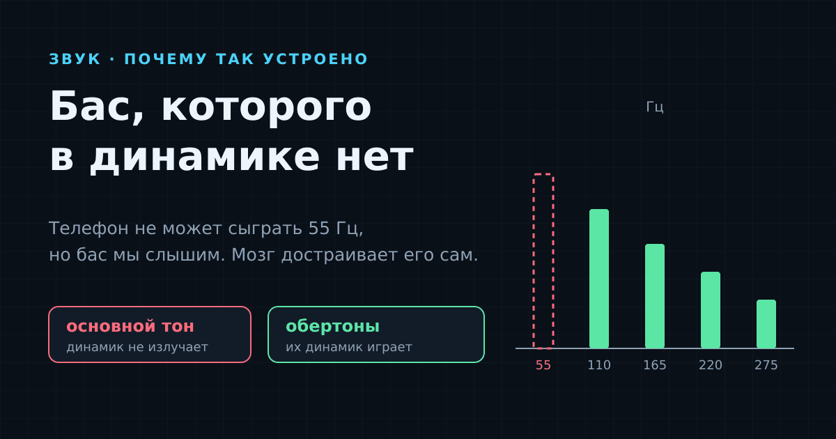 Почему бас слышно на маленьком динамике телефона, которого там нет
