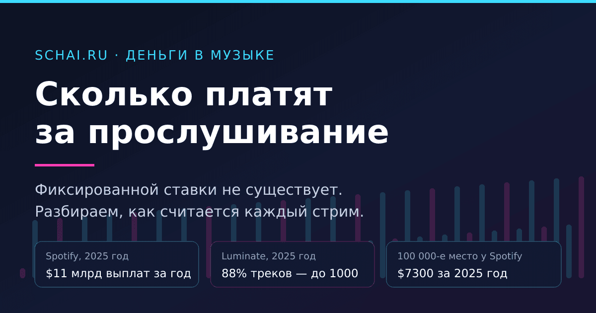 Сколько платят за прослушивание: цифры 2026 по всем площадкам
