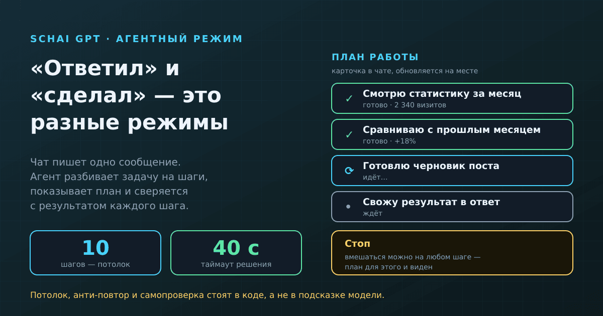 «Ответил» или «сделал»: как Schai GPT ведёт многошаговую задачу