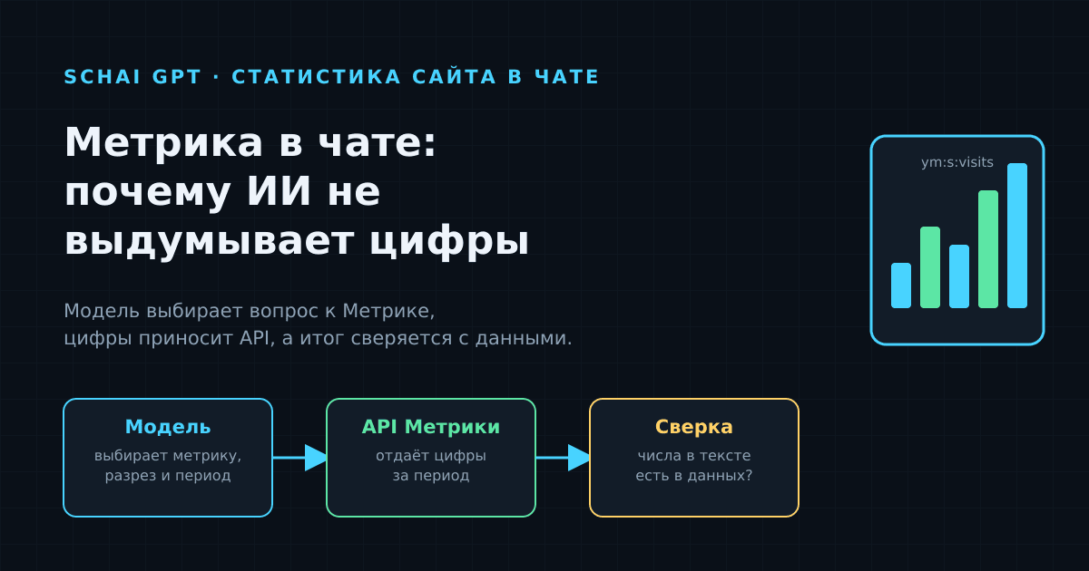 Метрика в чате: как Schai GPT отвечает по статистике сайта и почему не выдумывает цифры
