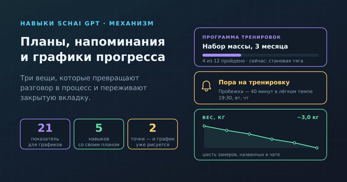 Планы, напоминания и графики в навыках Schai GPT: как ИИ держит вас в задаче