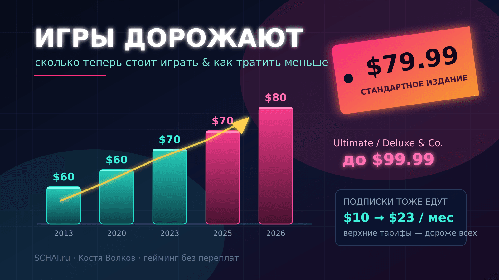 Игры дорожают: сколько теперь стоит играть и как тратить меньше