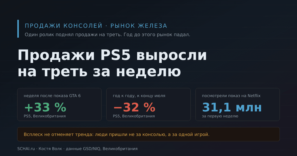 Продажи PS5 выросли на треть за неделю — почему это плохая новость
